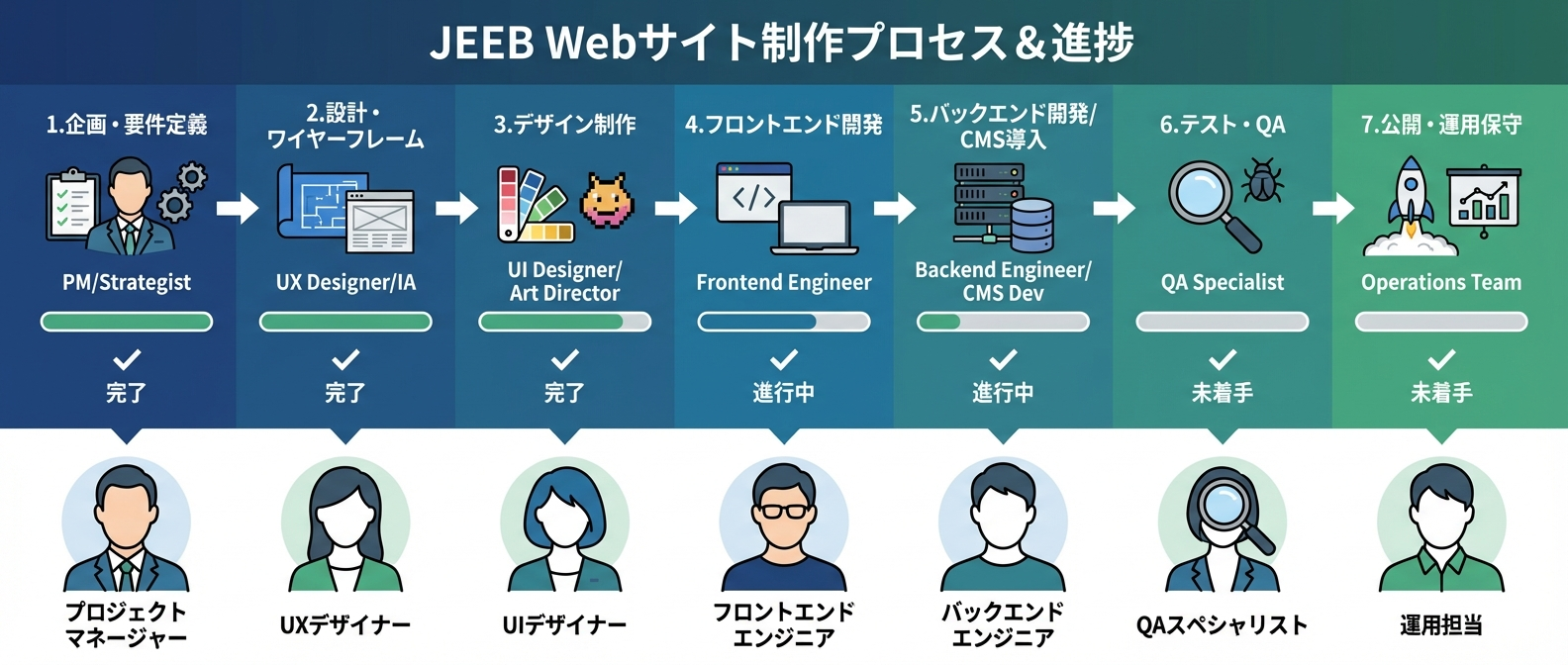 JEEBのサービス体系と料金イメージ